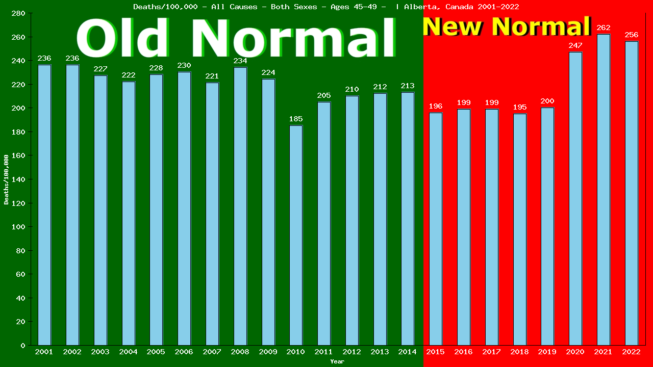 Graph showing Deaths/100,000 Both Sexes 45-49 from All Causes